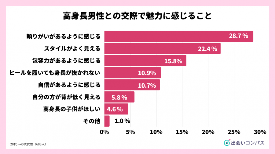 出会いコンパス調査_2023年7月調査_高身長男性との交際で魅力に感じること