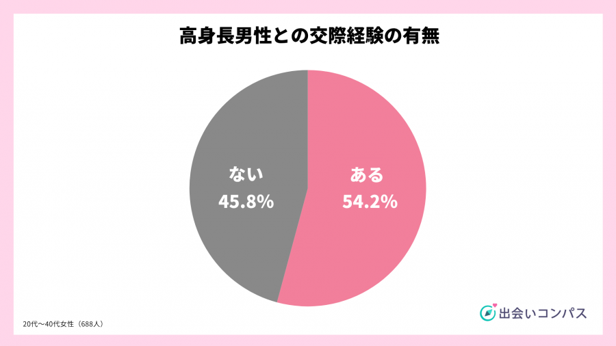 出会いコンパス調査_2023年7月調査_高身長男性との交際経験の有無