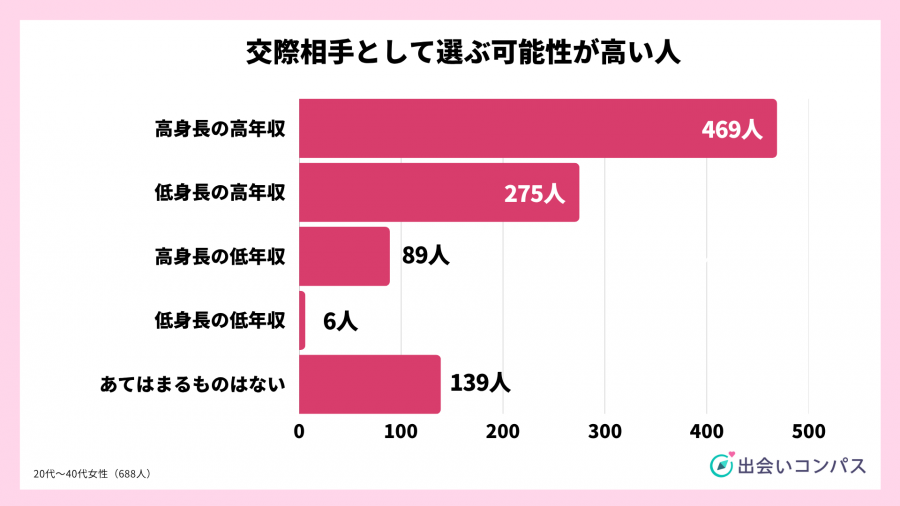 出会いコンパス調査_2023年7月調査_交際相手として選ぶ可能性が高い人