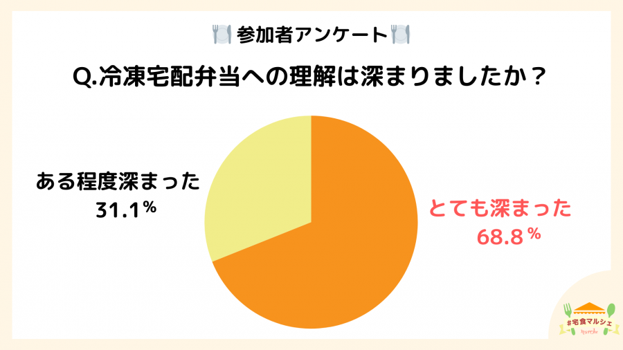 ▲前回イベントでのアンケート結果