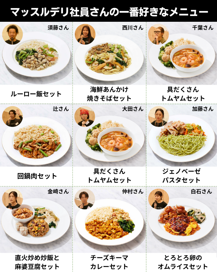 ▲マッスルデリ社員の一番好きなメニュー
