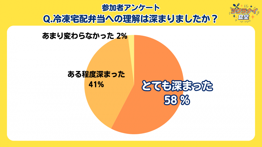 ツクラナイ食堂 参加者アンケート「宅配弁当への理解」