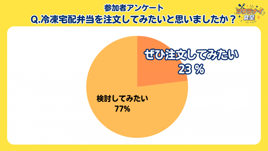 ツクラナイ食堂 参加者アンケート「今後宅配弁当を注文してみたいと思うか」