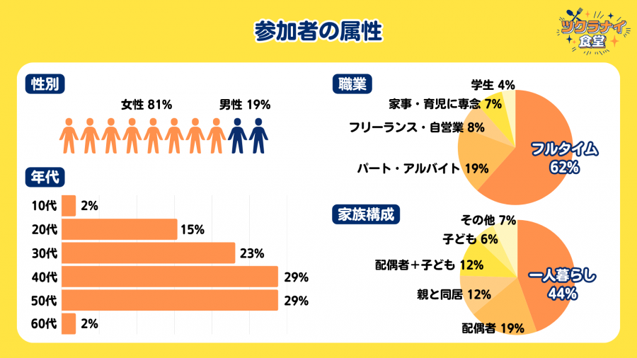 ツクラナイ食堂 イベント参加者の属性