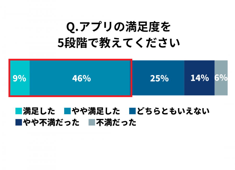 ユーザーの満足度