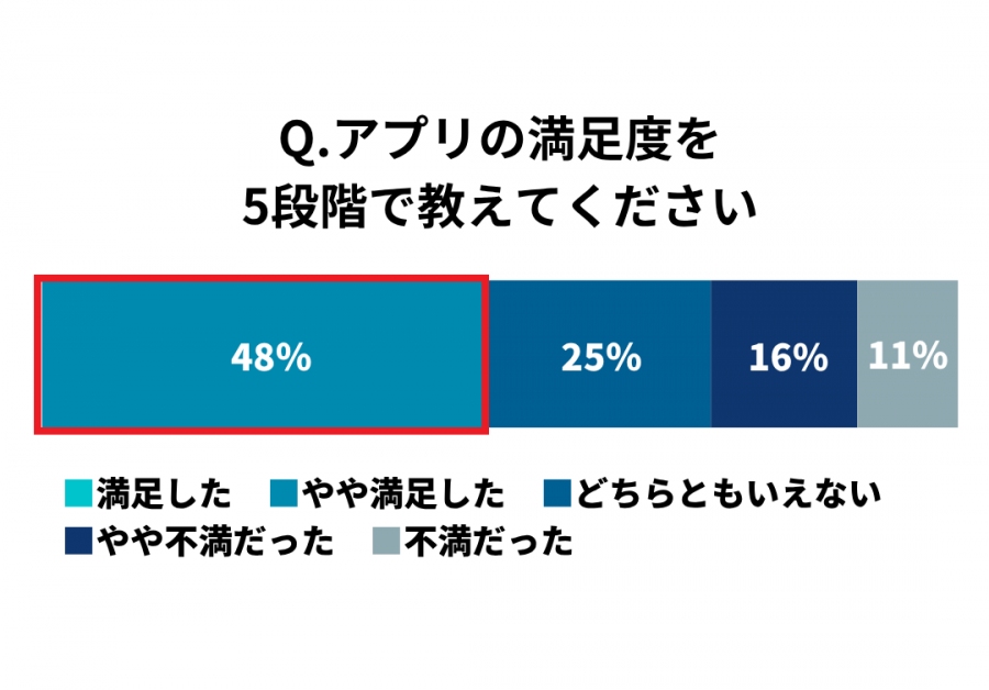 ユーザーの満足度