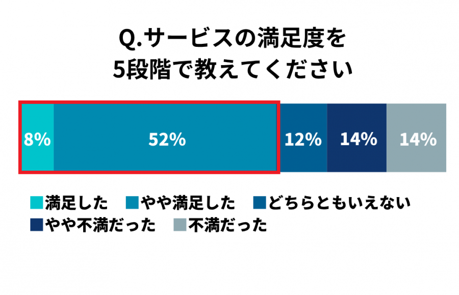 ユーザーの満足度