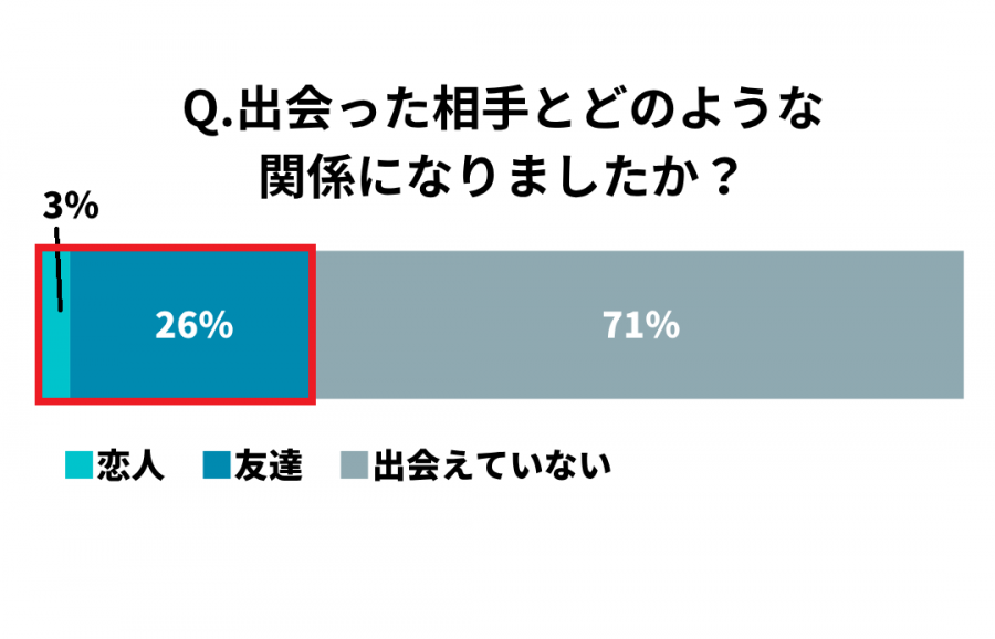 出会えたユーザーの割合