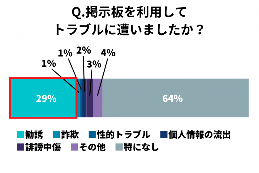 掲示板で遭遇したトラブル