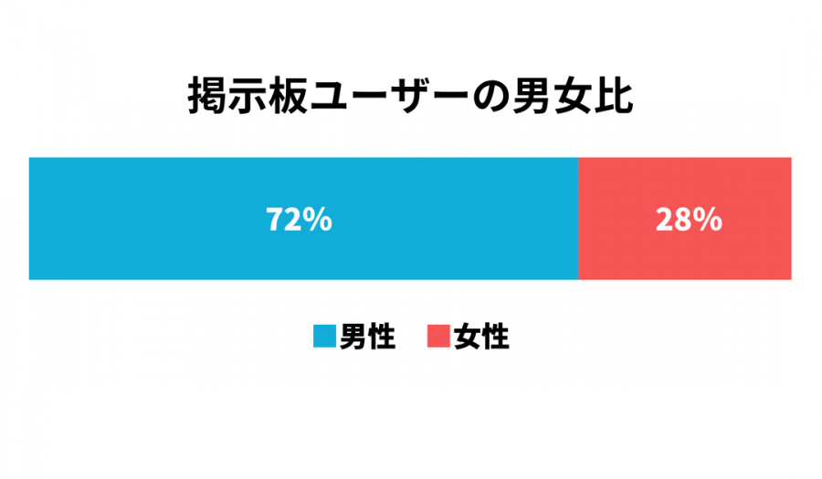 掲示板ユーザーの男女比