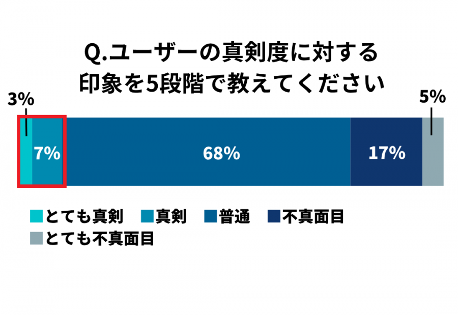 ユーザーの真剣度