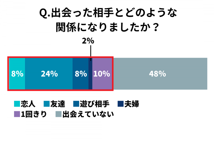 出会った相手との関係