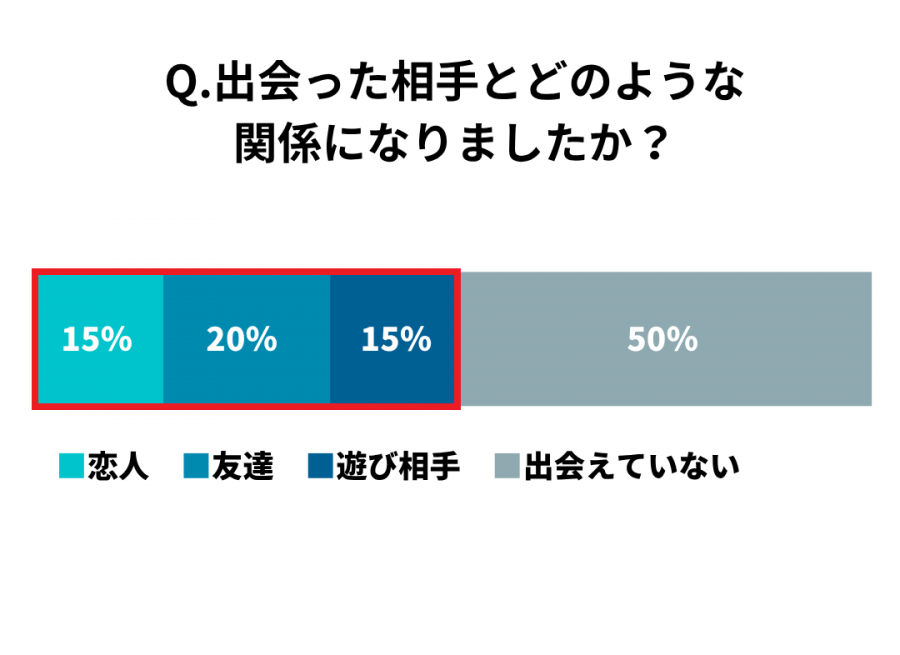 出会った相手との関係