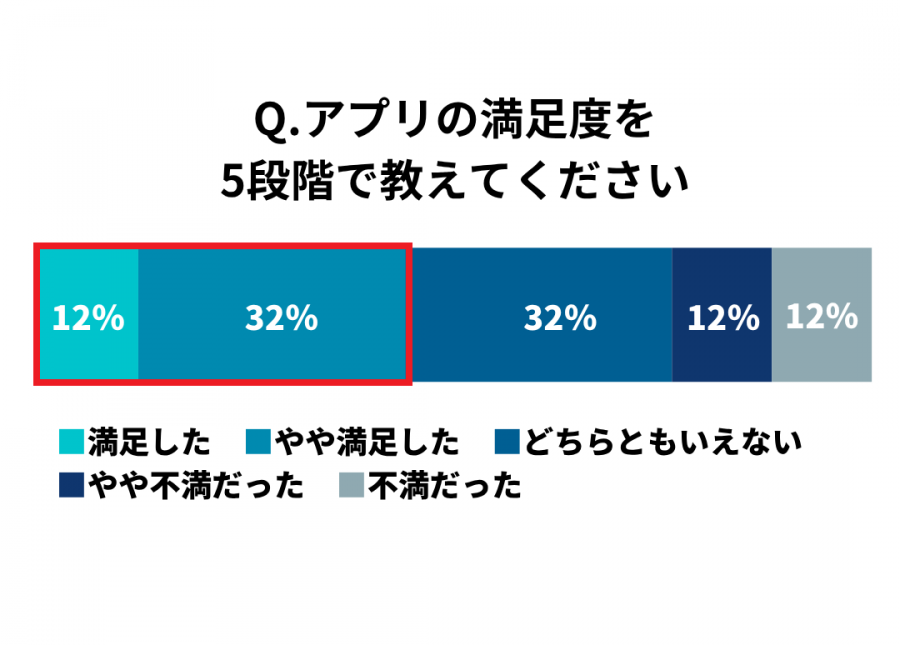 ユーザーの満足度