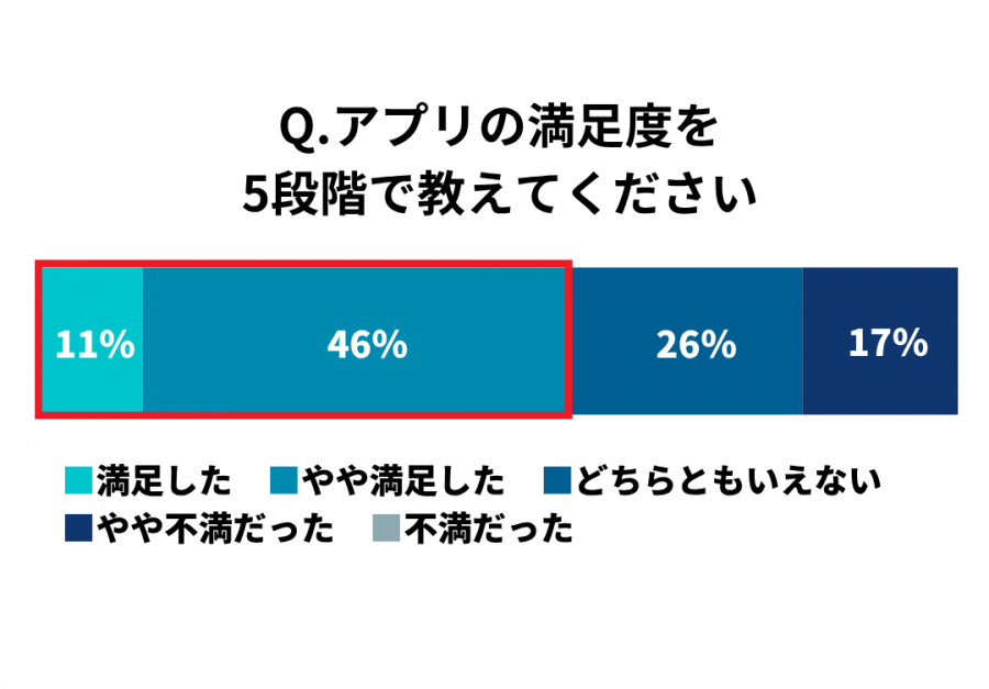 アプリの満足度