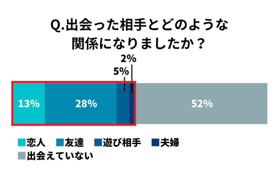 出会った相手との関係