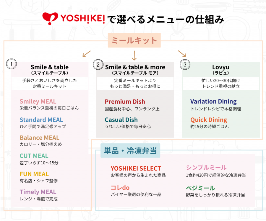ヨシケイ　メニューの種類・特徴