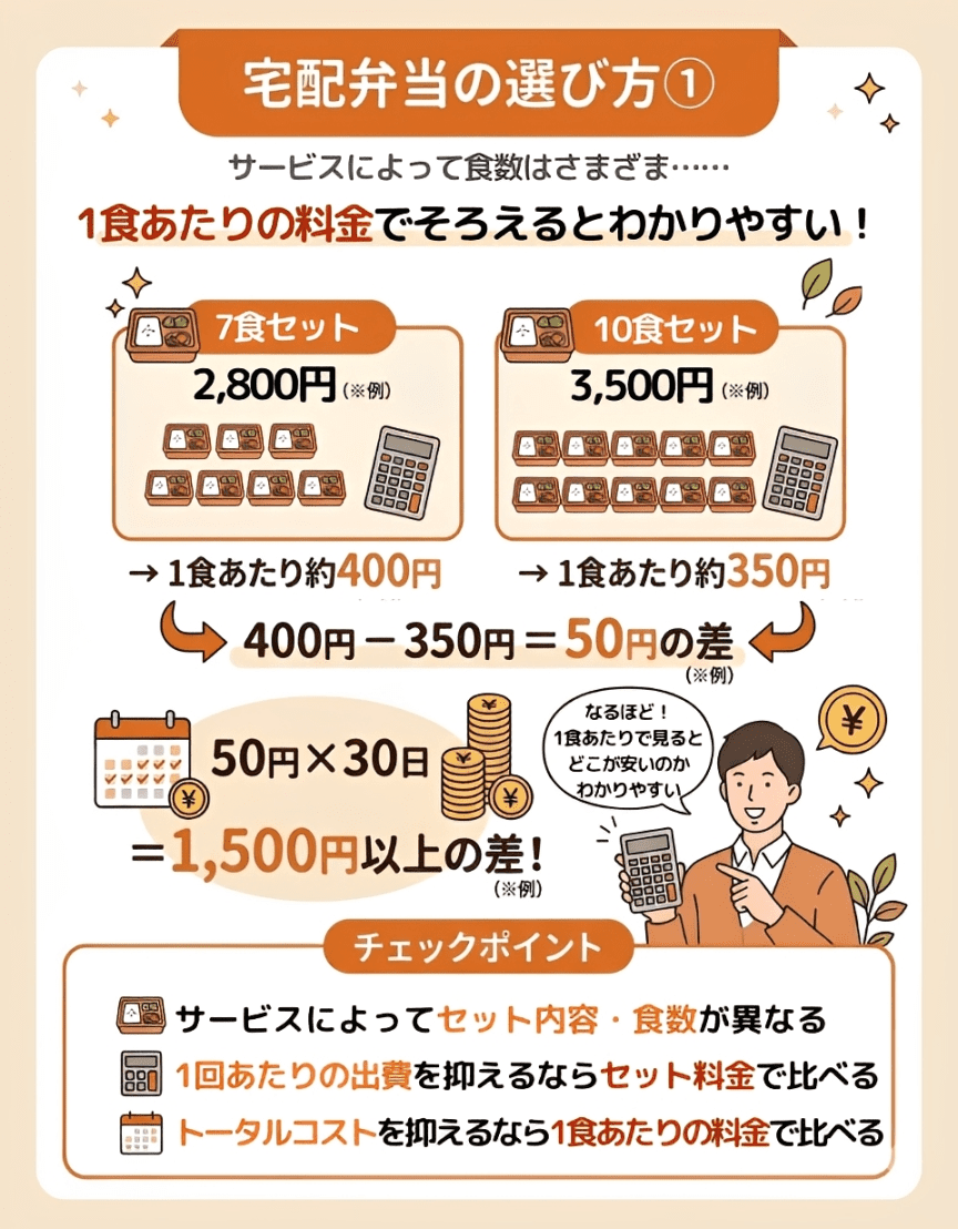 安い宅配弁当の選び方1の図説