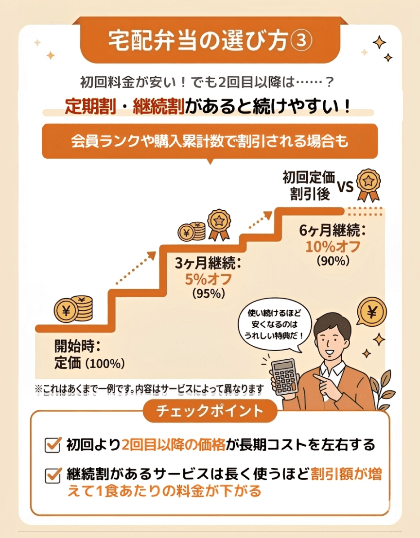 安い宅配弁当の選び方3の図説