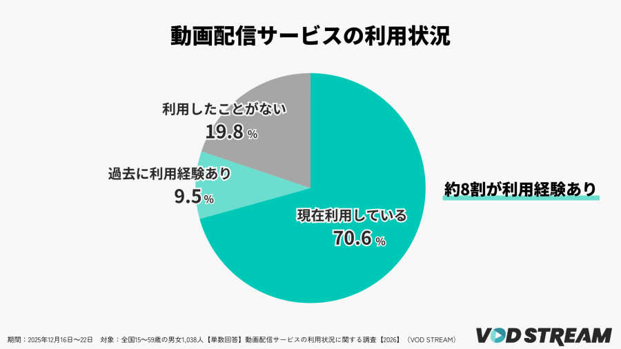 2026年調査_VOD利用状況に関する調査_現在の利用状況（VOD STREAM編集部）