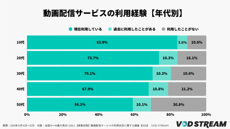 2026年調査_VOD利用状況に関する調査_現在の利用状況【年代別】（VOD STREAM編集部）