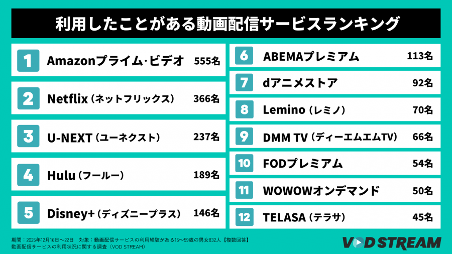 2026年調査_VOD利用状況調査_利用したことがあるサービスTOP20（VOD STREAM編集部）