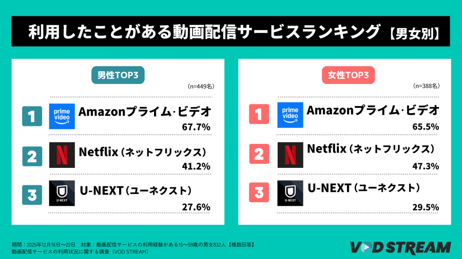 2026年調査_利用したことがある動画配信サービスランキングTOP3_性別（VOD STREAM）
