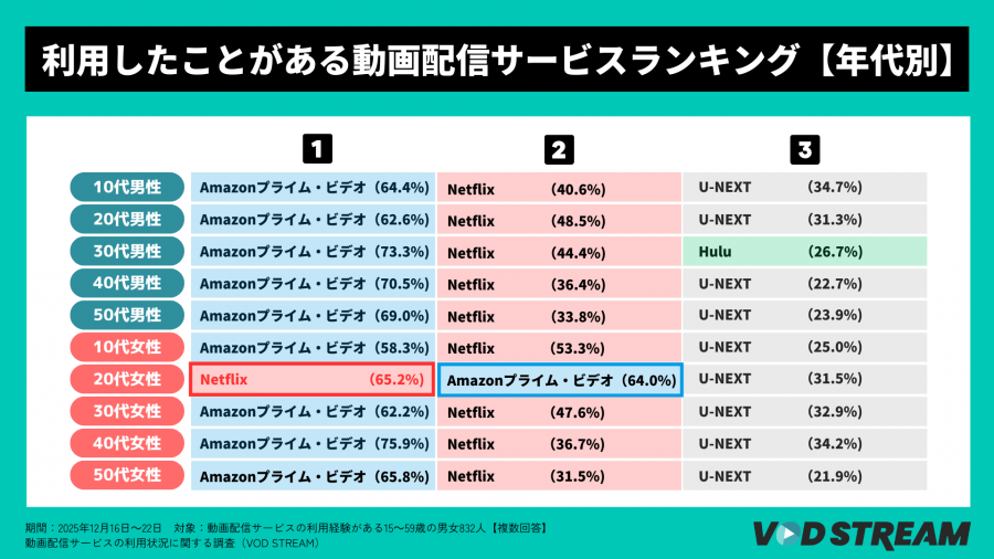 2026年調査_利用したことがある動画配信サービスランキング_性年代別TOP3（VOD STREAM）