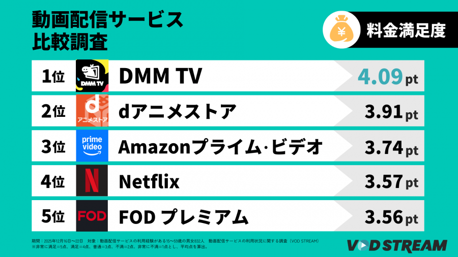 2026年調査_VODの利用状況に関する調査_料金満足度TOP5（VOD STREAM編集部）
