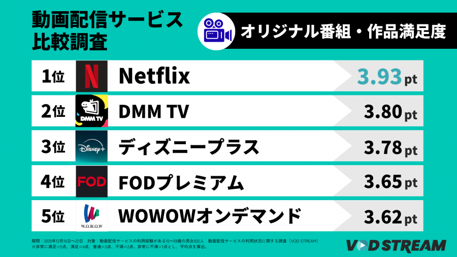 2026年調査_VODの利用状況に関する調査_配信作品数・ラインナップ満足度TOP5（VOD STREAM編集部）