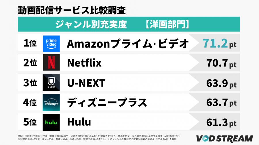 2026年調査_動画配信サービスの利用状況に関する調査_ジャンル別充実度ランキング【洋画部門】TOP5（VOD STREAM編集部）