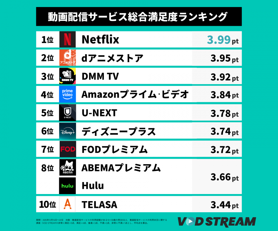 2026年調査_動画配信サービスの利用状況に関する調査_総合満足度ランキングTOP10（VOD STREAM編集部）