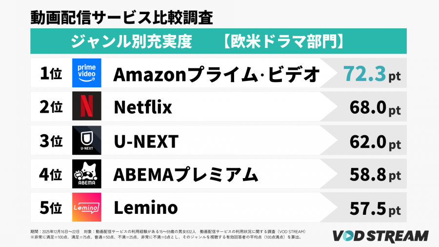 2026年調査_動画配信サービスの利用状況に関する調査_ジャンル別充実度ランキング【欧米ドラマ部門】TOP5（VOD STREAM編集部）