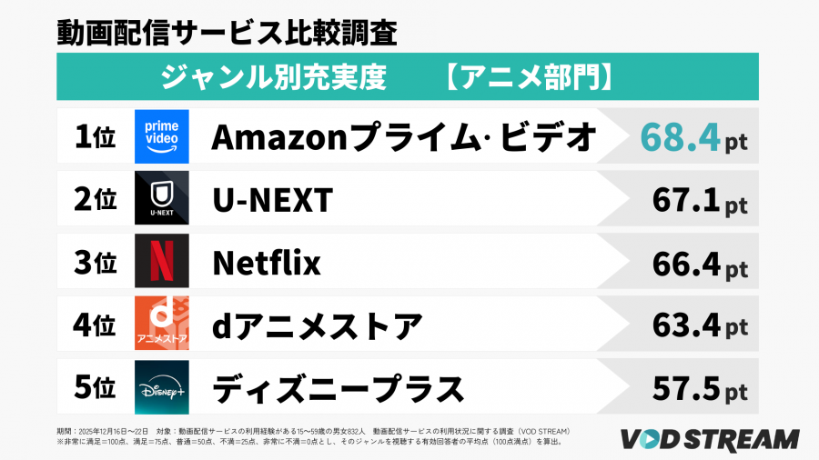 2026年調査_動画配信サービスの利用状況に関する調査_ジャンル別充実度ランキング【アニメ部門】TOP5（VOD STREAM編集部）