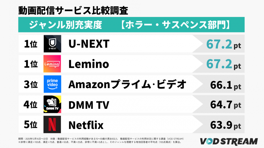 2026年調査_動画配信サービスの利用状況に関する調査_ジャンル別充実度ランキング【ホラー・サスペンス部門】TOP5（VOD STREAM編集部）