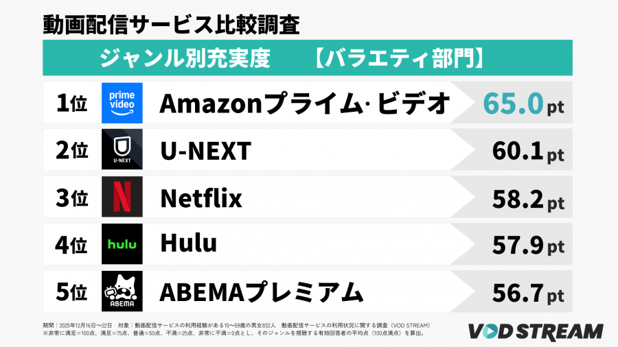 2026年調査_動画配信サービスの利用状況に関する調査_ジャンル別充実度ランキング【バラエティ部門】TOP5（VOD STREAM編集部）