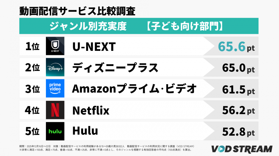 2026年調査_動画配信サービスの利用状況に関する調査_ジャンル別充実度ランキング【子ども向け部門】TOP5（VOD STREAM編集部）