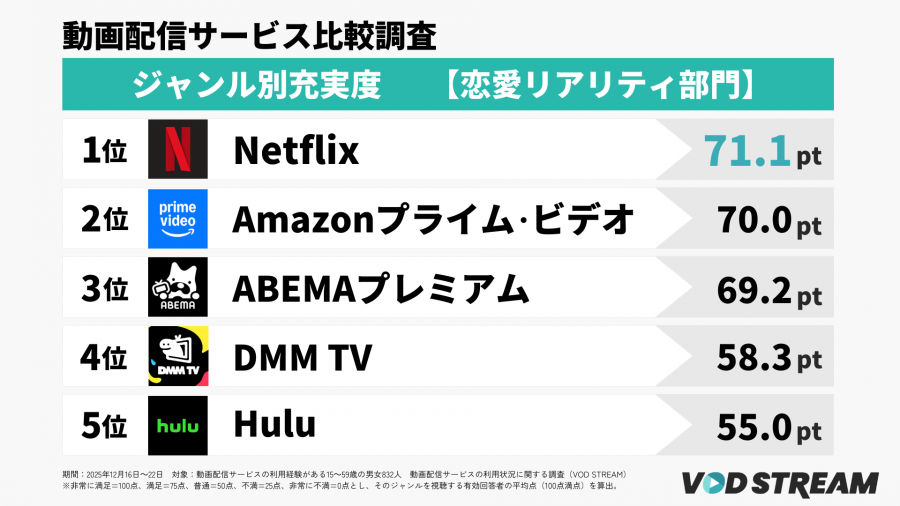 2026年調査_動画配信サービスの利用状況に関する調査_ジャンル別充実度ランキング【恋愛リアリティ部門】TOP5（VOD STREAM編集部）