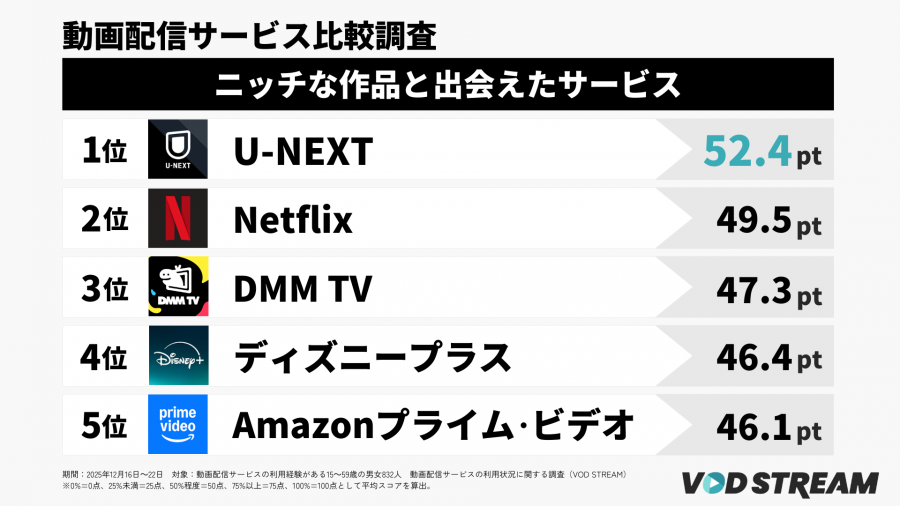 2026年調査_動画配信サービスの利用状況に関する調査_ニッチな作品と出会えたサービスTOP5（VOD STREAM編集部）