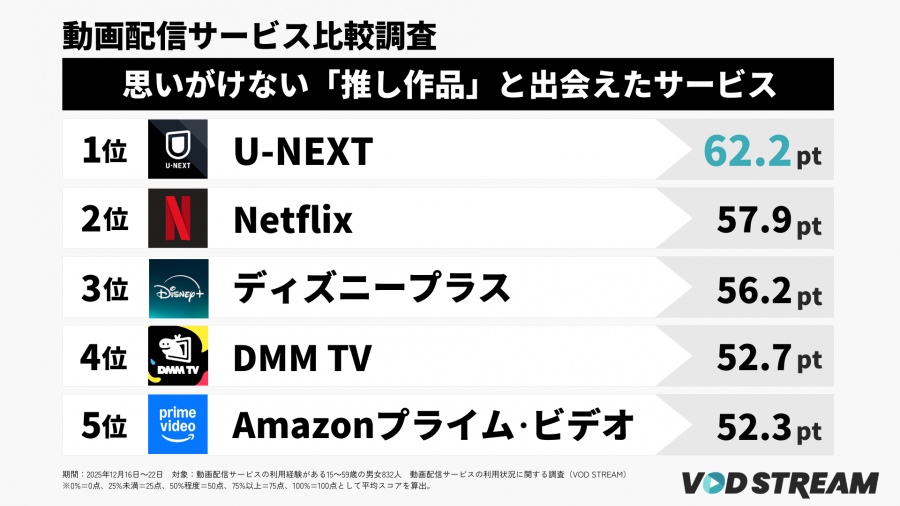 2026年調査_動画配信サービスの利用状況に関する調査_思いがけない「推し作品」と出会え他サービスTOP5（VOD STREAM編集部）