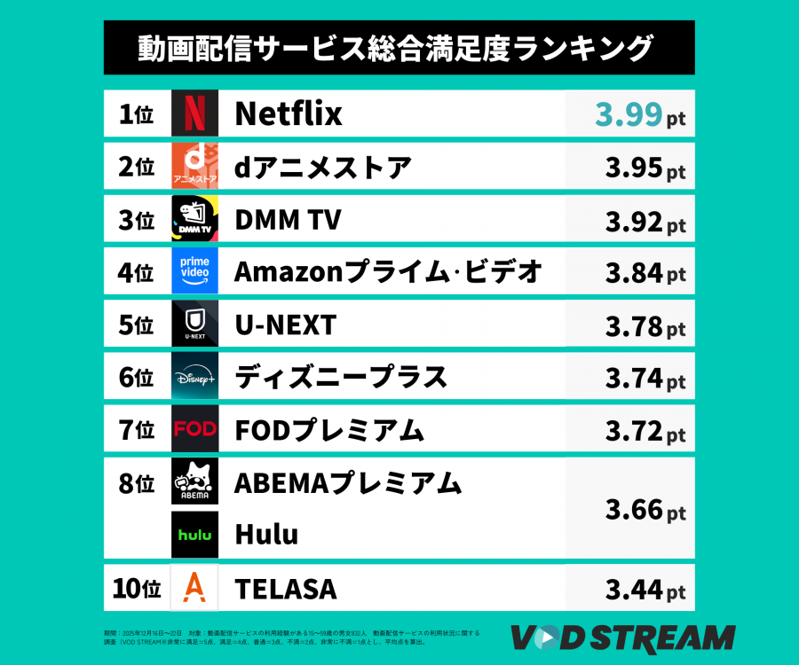 2026年調査_動画配信サービスの利用状況に関する調査_総合満足度ランキングTOP10（VOD STREAM編集部）