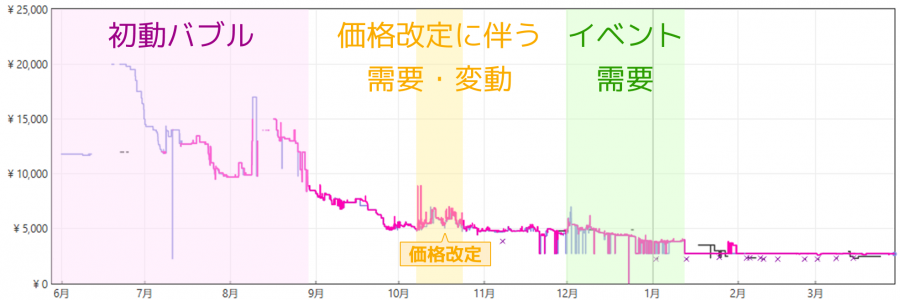 LabubuのAmazon販売価格推移のグラフ