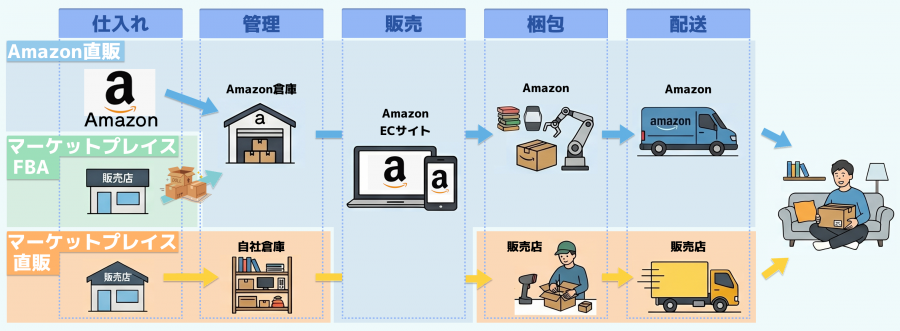 Amazon直送とマーケットプレイスの違いを表したオリジナル画像