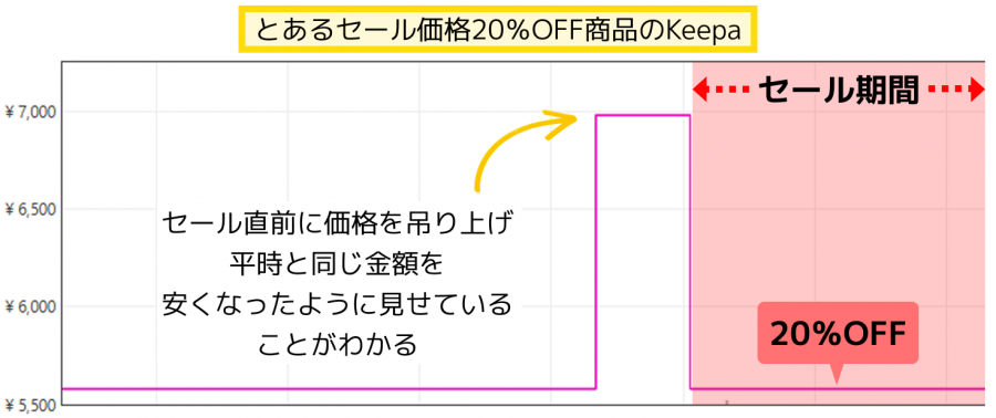 Amazonのセール価格の不正をKeepaの価格推移から解説した独自画像