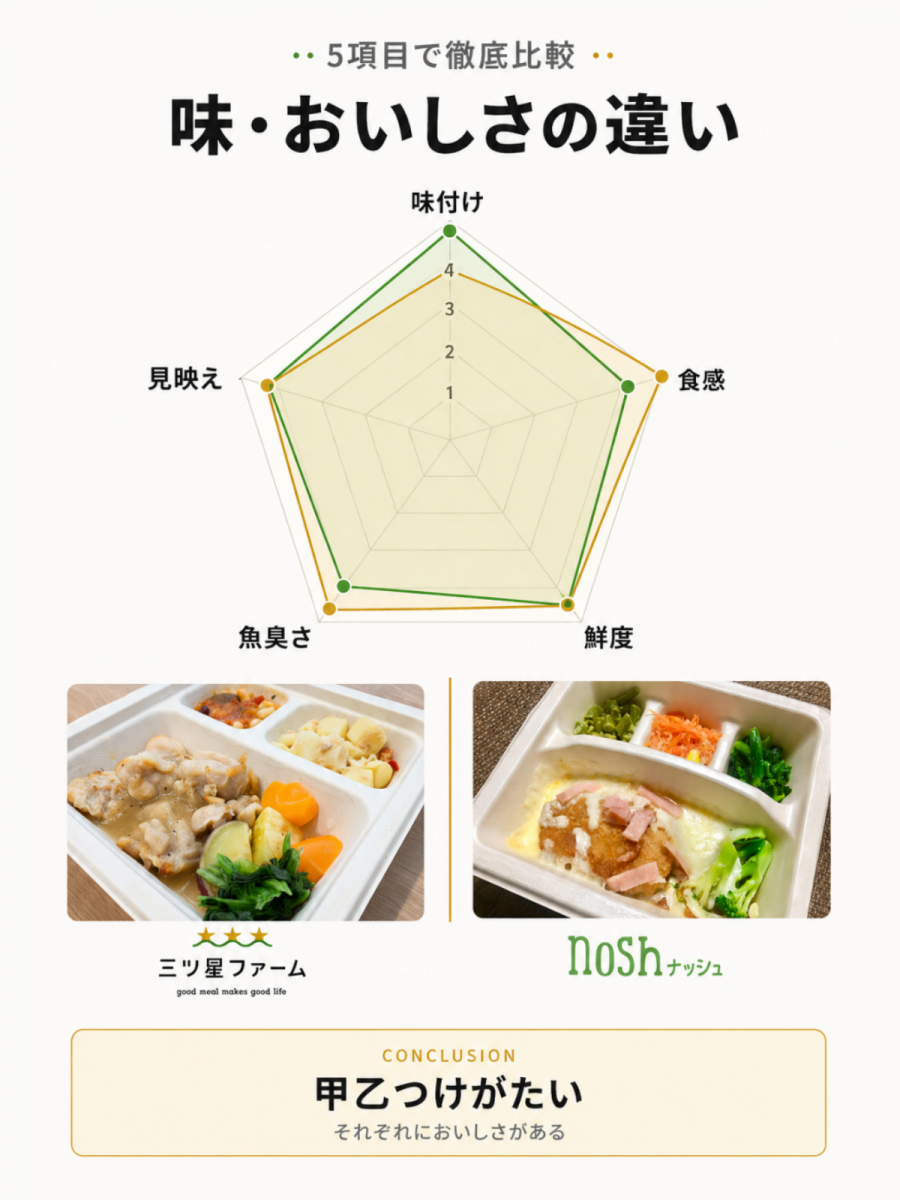 味・おいしさの違い　図説