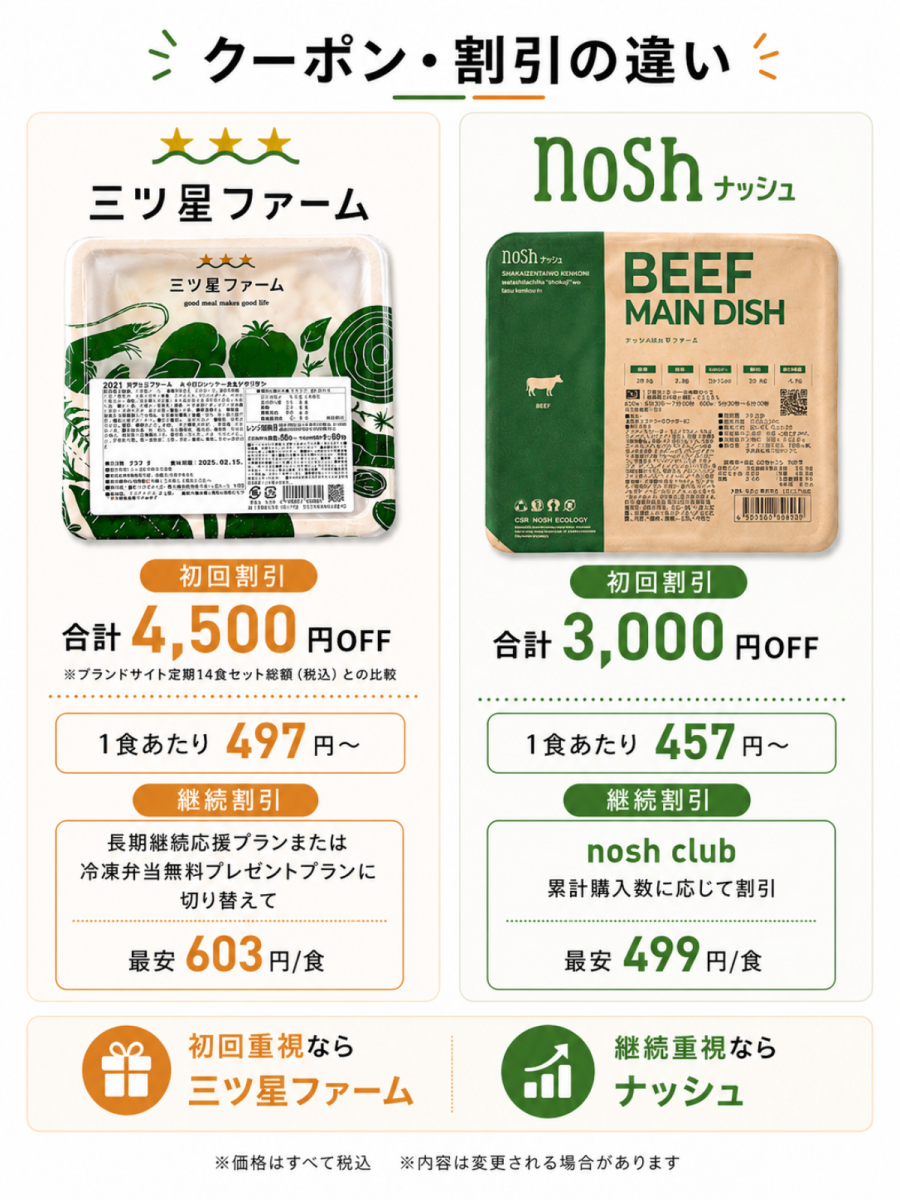 クーポン・割引の違い　図説