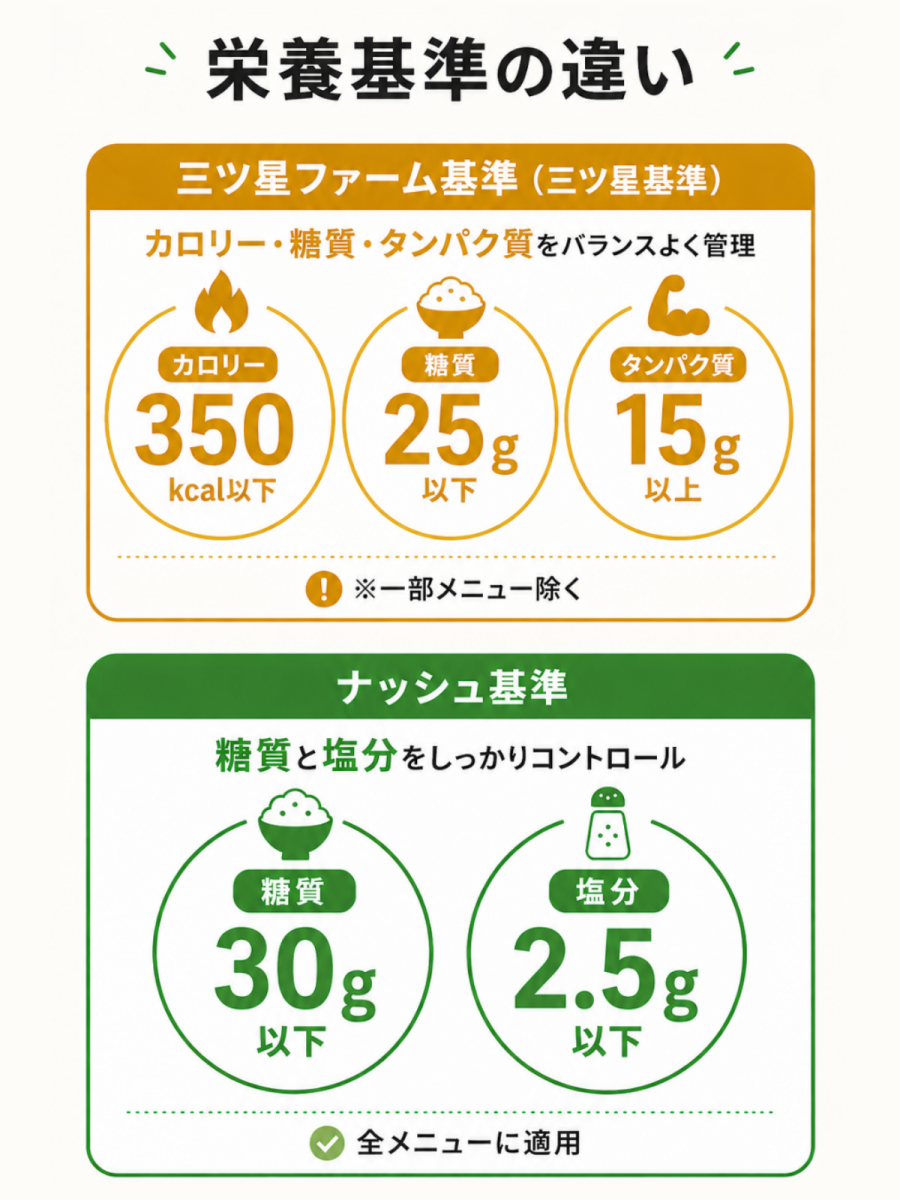 栄養基準の違い　図説