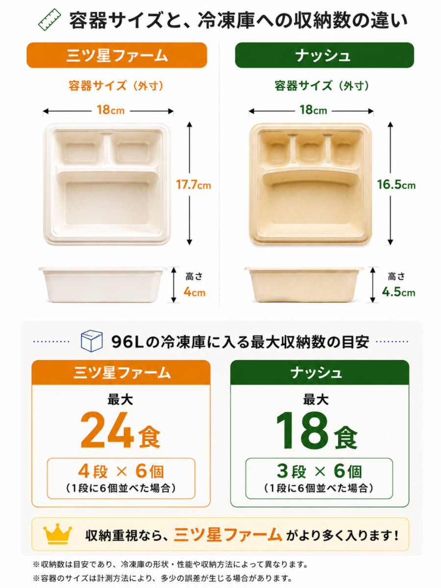 容器サイズの違い　図説