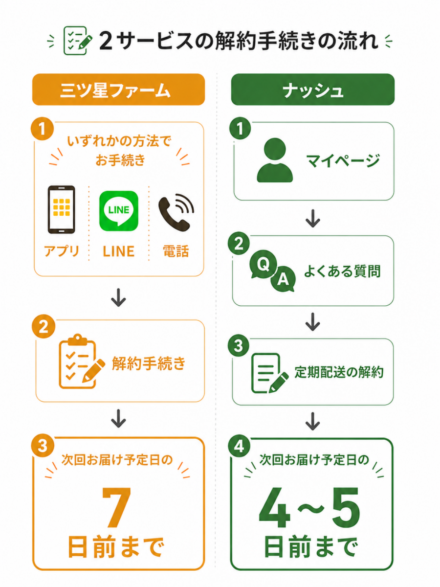 解約方法の違い　図説