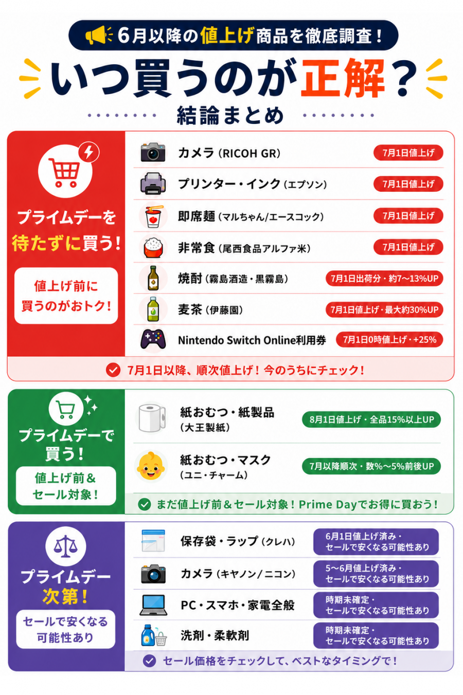 Amazonプライムデーで買うべきかどうかまとめた表
